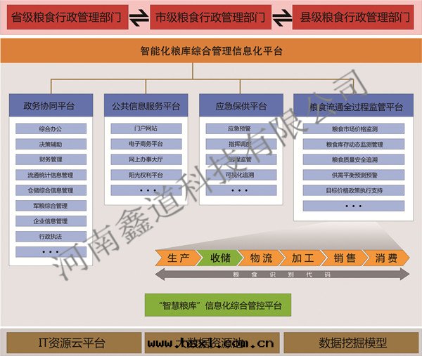 智慧粮(liáng)库綜合管(guǎn)理(lǐ)信(xìn)息化(huà)平台(tái) 智慧粮(liáng)库綜合管(guǎn)理(lǐ)信(xìn)息化(huà)平台(tái)