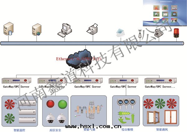 智能(néng)化(huà)粮(liáng)库綜合业務(wù)管(guǎn)理(lǐ)系(xì)统