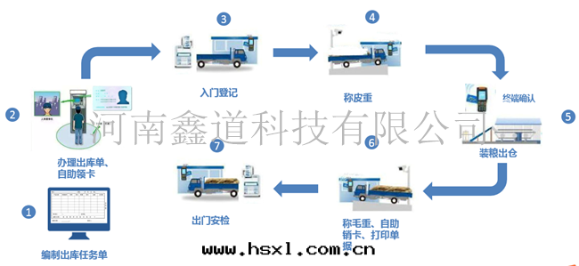 智能出(chū)入(rù)庫系(xì)統