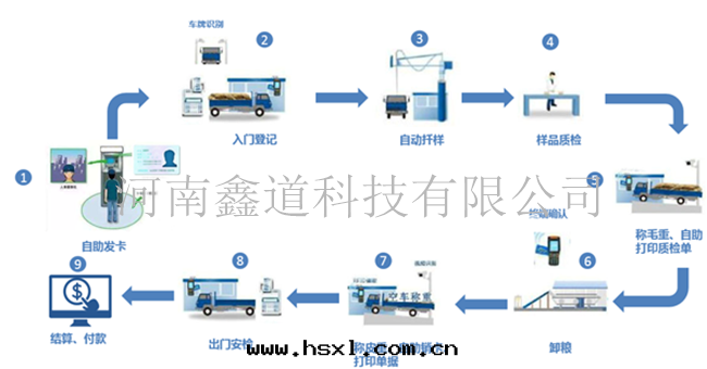 智能出(chū)入(rù)庫系(xì)統
