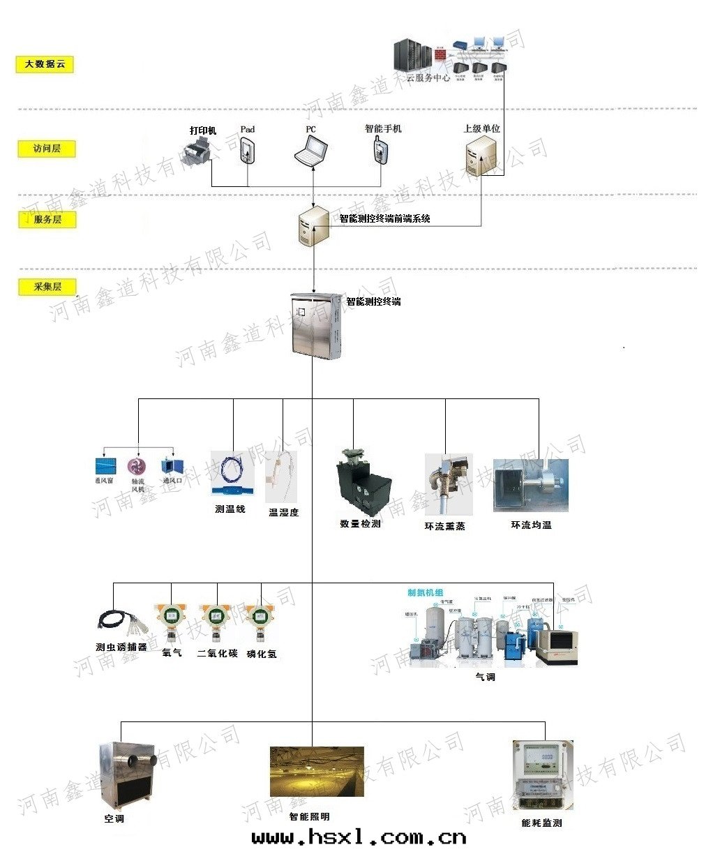 5G粮(liáng)庫智能一(yī)体化(huà)機(jī)櫃 5G粮(liáng)庫智能一(yī)体化(huà)機(jī)櫃