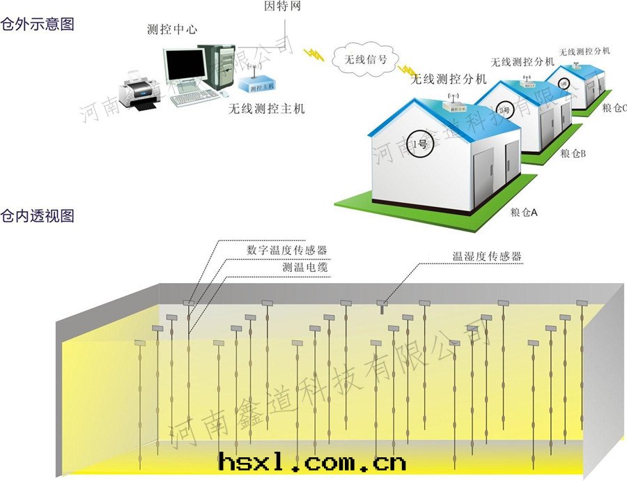 粮(liáng)情(qíng)测控系(xì)統