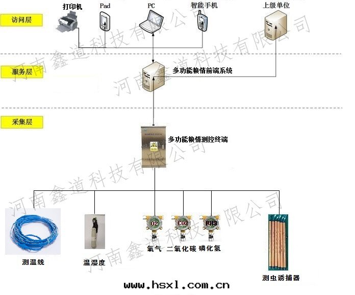 多(duō)功能粮(liáng)情(qíng)测控系(xì)統