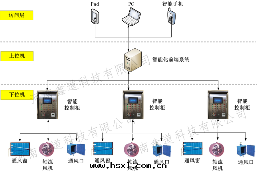 智能(néng)通(tòng)風(fēng)系(xì)统