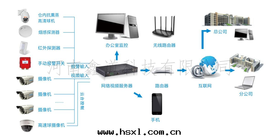智能(néng)安(ān)防系(xì)统