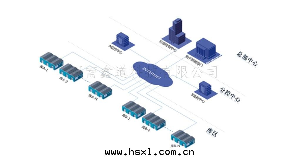 遠(yuǎn)程監管(guǎn)系(xì)统