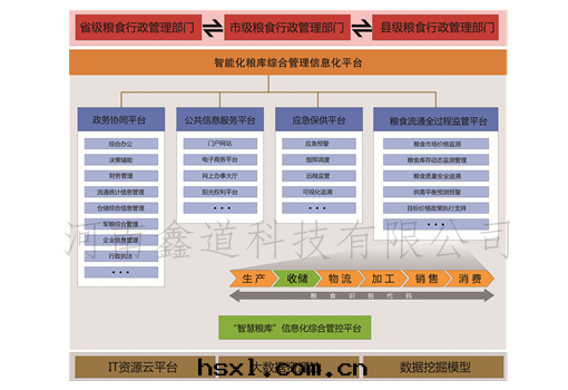 智慧粮(liáng)庫綜合管(guǎn)理(lǐ)信(xìn)息化(huà)平台(tái)