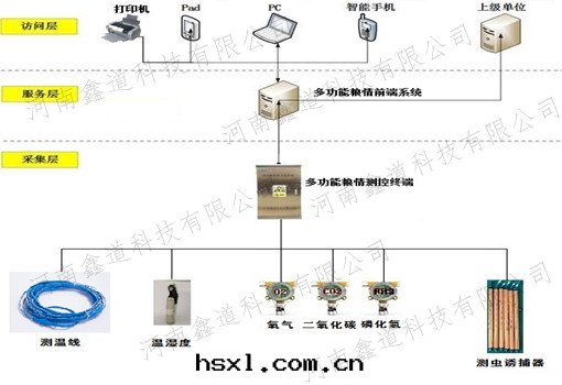 多(duō)功能粮(liáng)情(qíng)测控系(xì)統