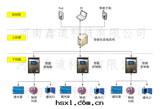 智能通(tòng)風(fēng)系(xì)統