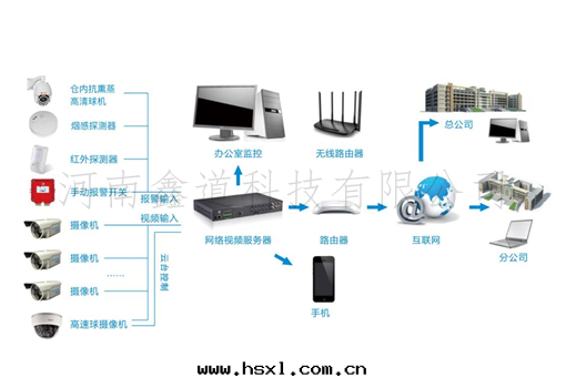 智能(néng)安(ān)防系(xì)统