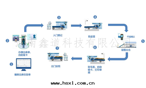 智能出(chū)入(rù)庫系(xì)統